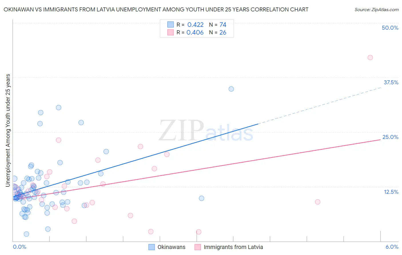 Okinawan vs Immigrants from Latvia Unemployment Among Youth under 25 years