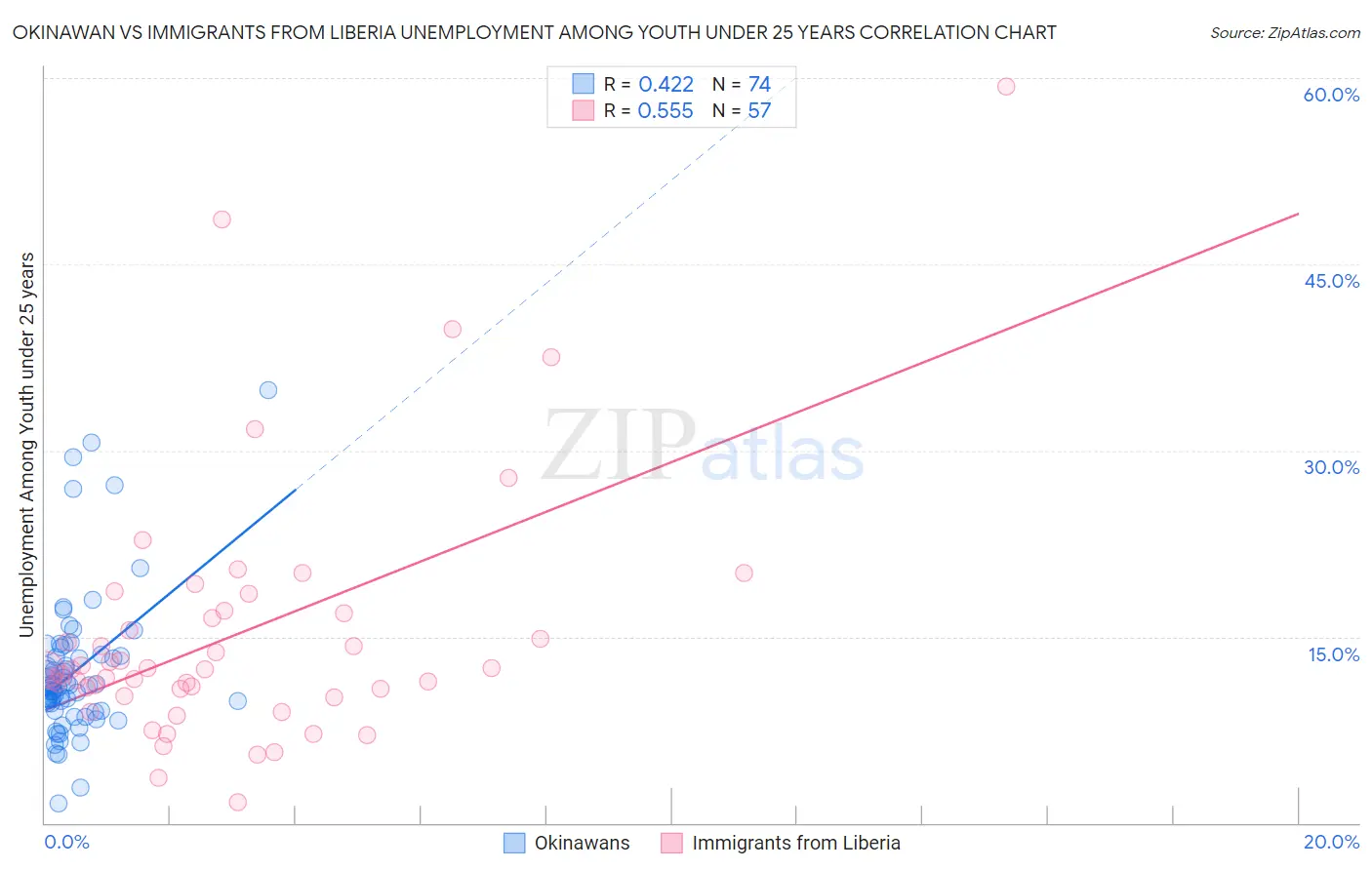 Okinawan vs Immigrants from Liberia Unemployment Among Youth under 25 years