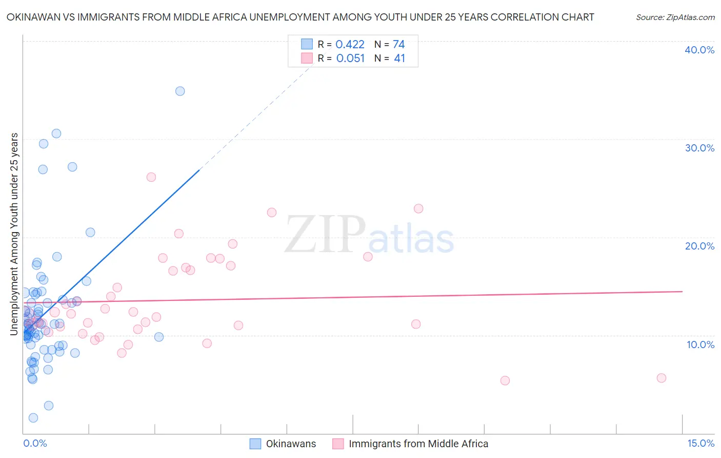 Okinawan vs Immigrants from Middle Africa Unemployment Among Youth under 25 years
