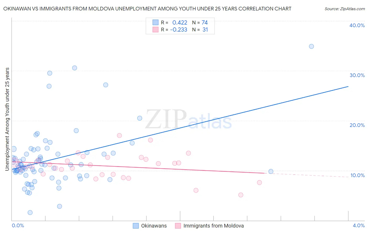 Okinawan vs Immigrants from Moldova Unemployment Among Youth under 25 years