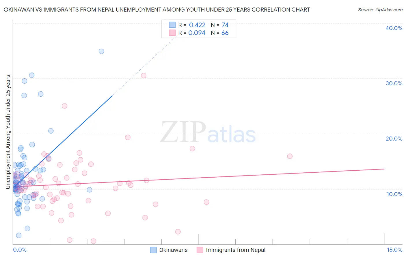 Okinawan vs Immigrants from Nepal Unemployment Among Youth under 25 years