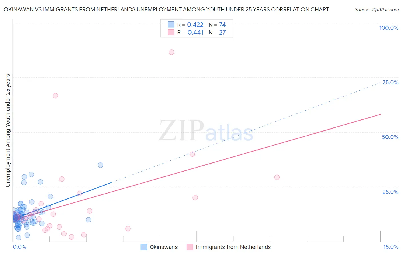 Okinawan vs Immigrants from Netherlands Unemployment Among Youth under 25 years