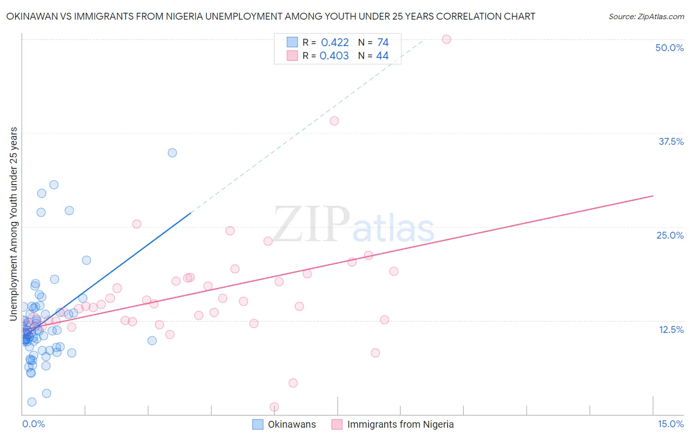 Okinawan vs Immigrants from Nigeria Unemployment Among Youth under 25 years