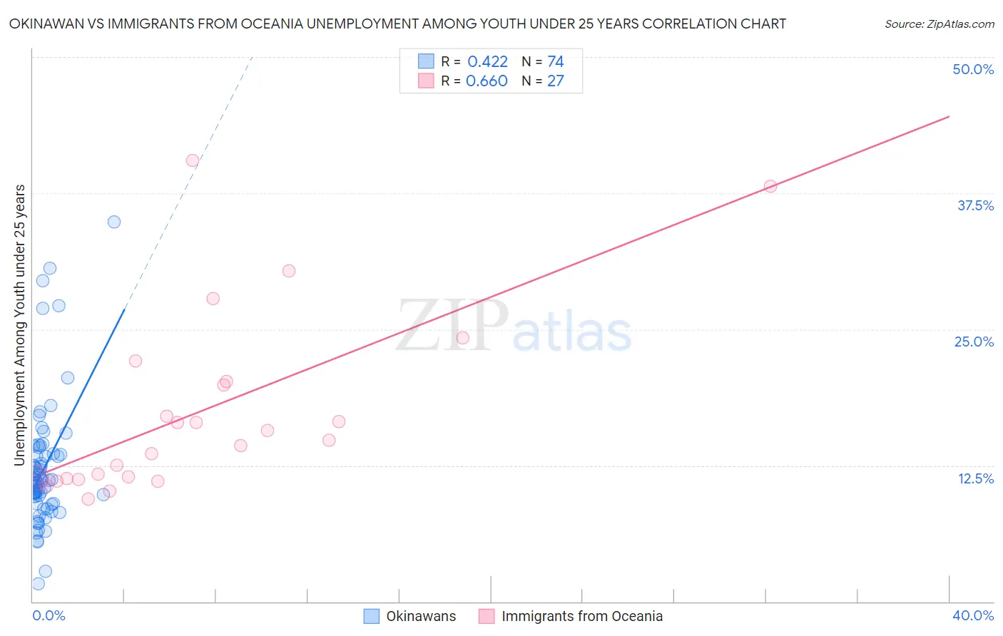 Okinawan vs Immigrants from Oceania Unemployment Among Youth under 25 years