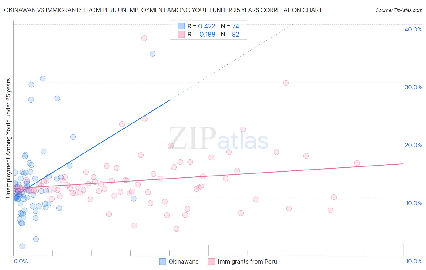 Okinawan vs Immigrants from Peru Unemployment Among Youth under 25 years