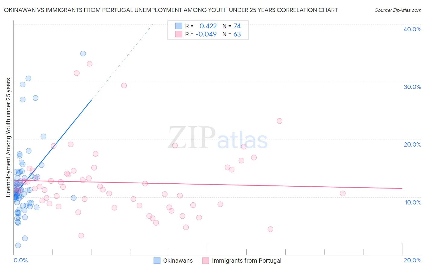 Okinawan vs Immigrants from Portugal Unemployment Among Youth under 25 years