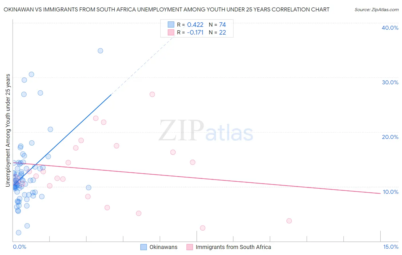 Okinawan vs Immigrants from South Africa Unemployment Among Youth under 25 years