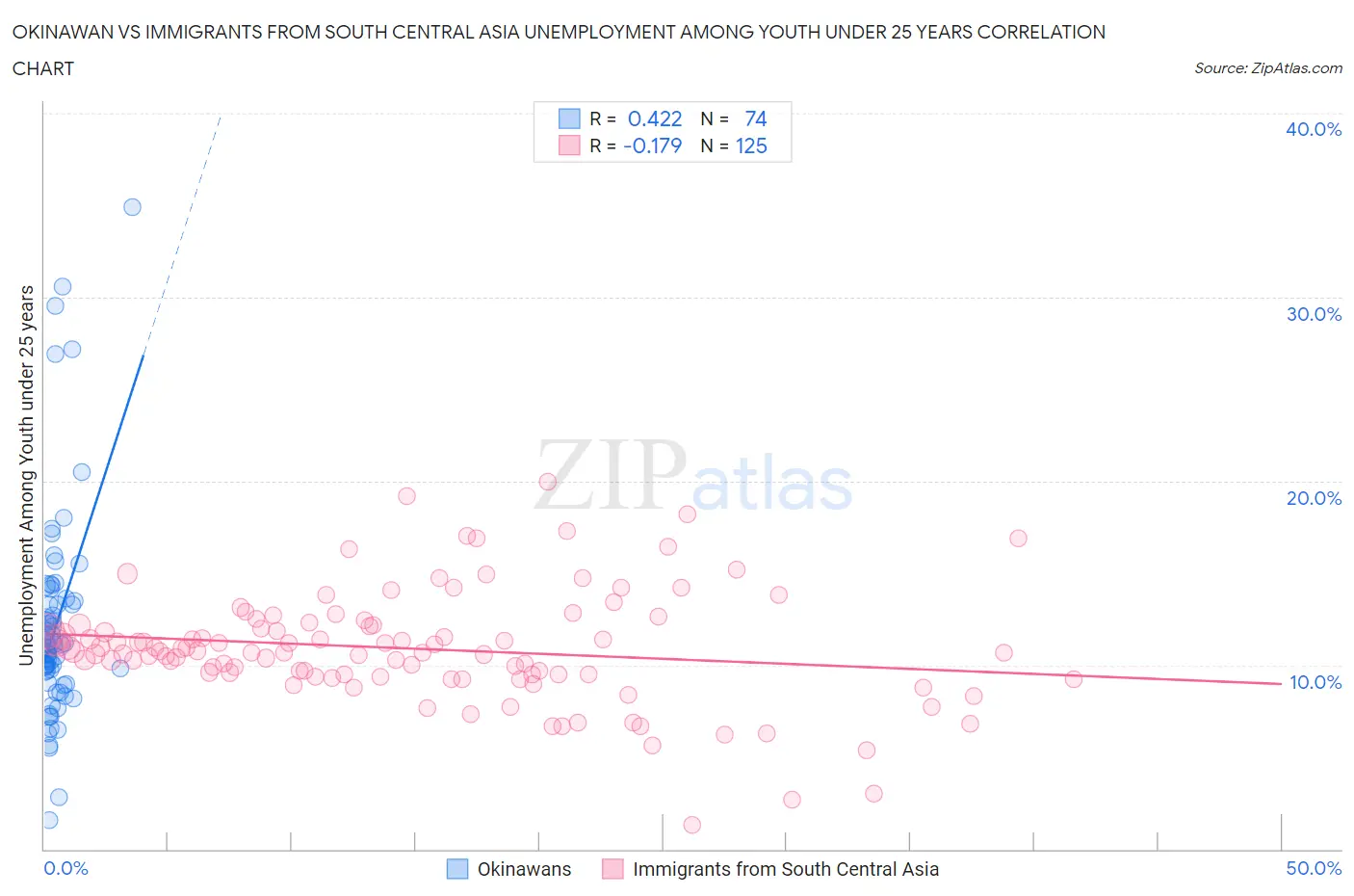 Okinawan vs Immigrants from South Central Asia Unemployment Among Youth under 25 years