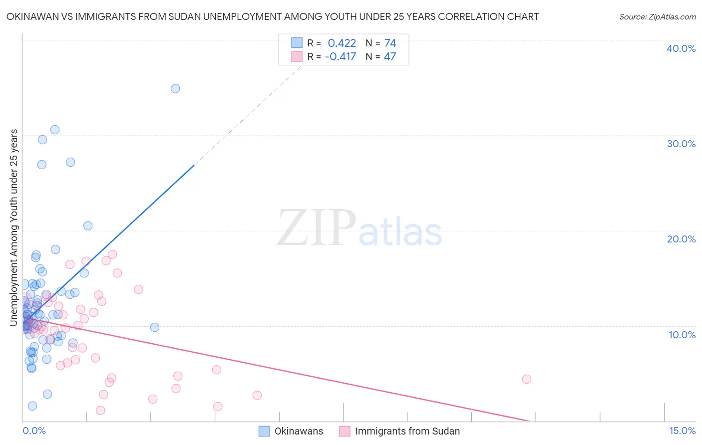 Okinawan vs Immigrants from Sudan Unemployment Among Youth under 25 years