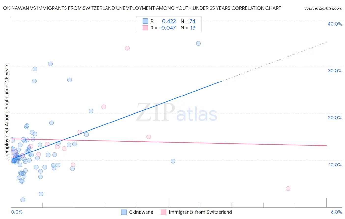 Okinawan vs Immigrants from Switzerland Unemployment Among Youth under 25 years