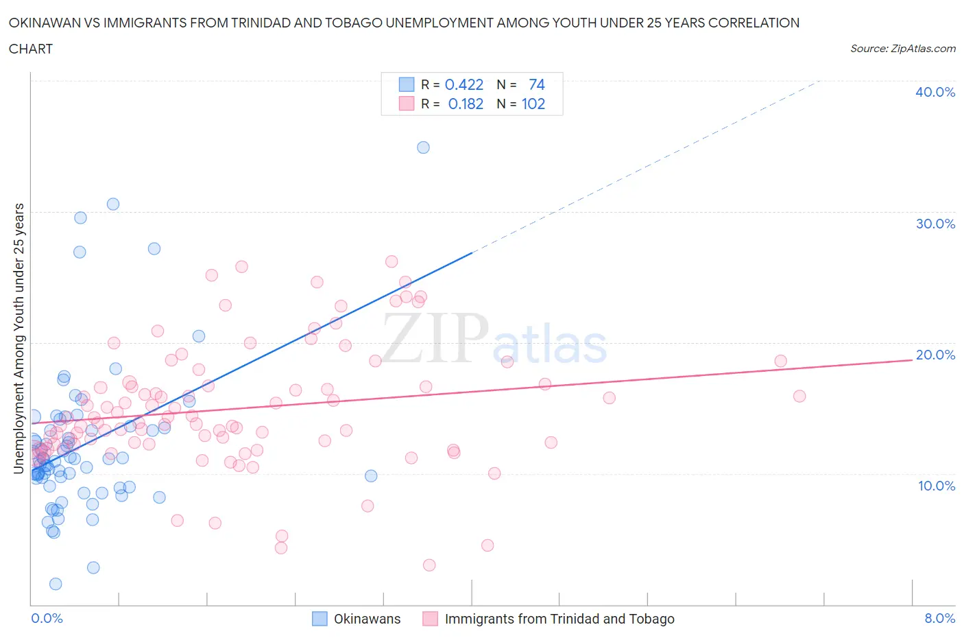 Okinawan vs Immigrants from Trinidad and Tobago Unemployment Among Youth under 25 years