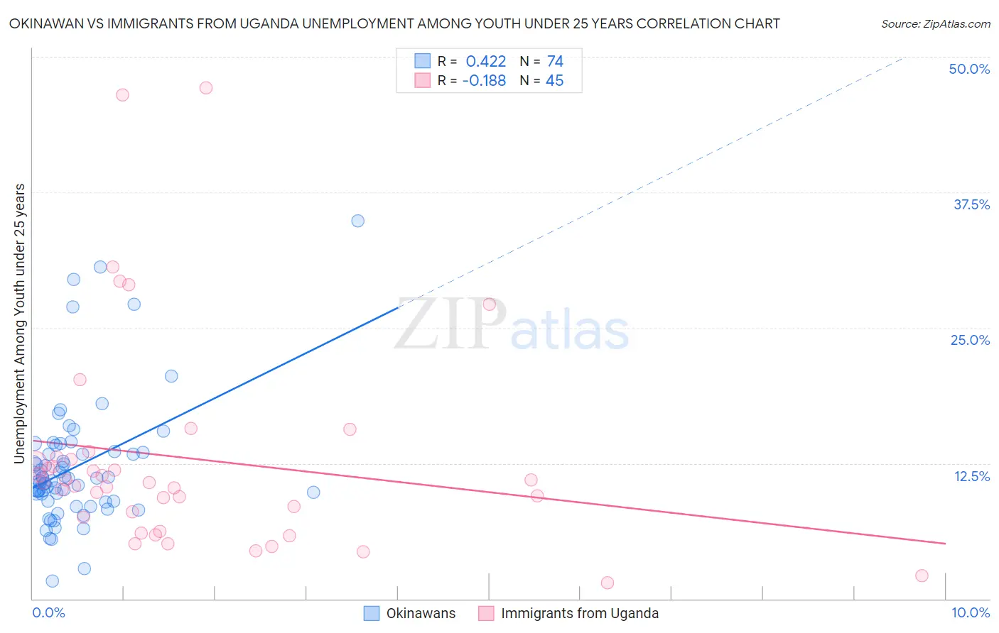 Okinawan vs Immigrants from Uganda Unemployment Among Youth under 25 years