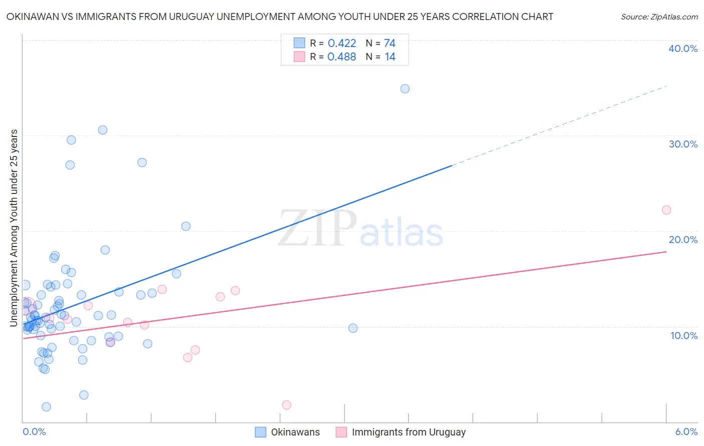 Okinawan vs Immigrants from Uruguay Unemployment Among Youth under 25 years