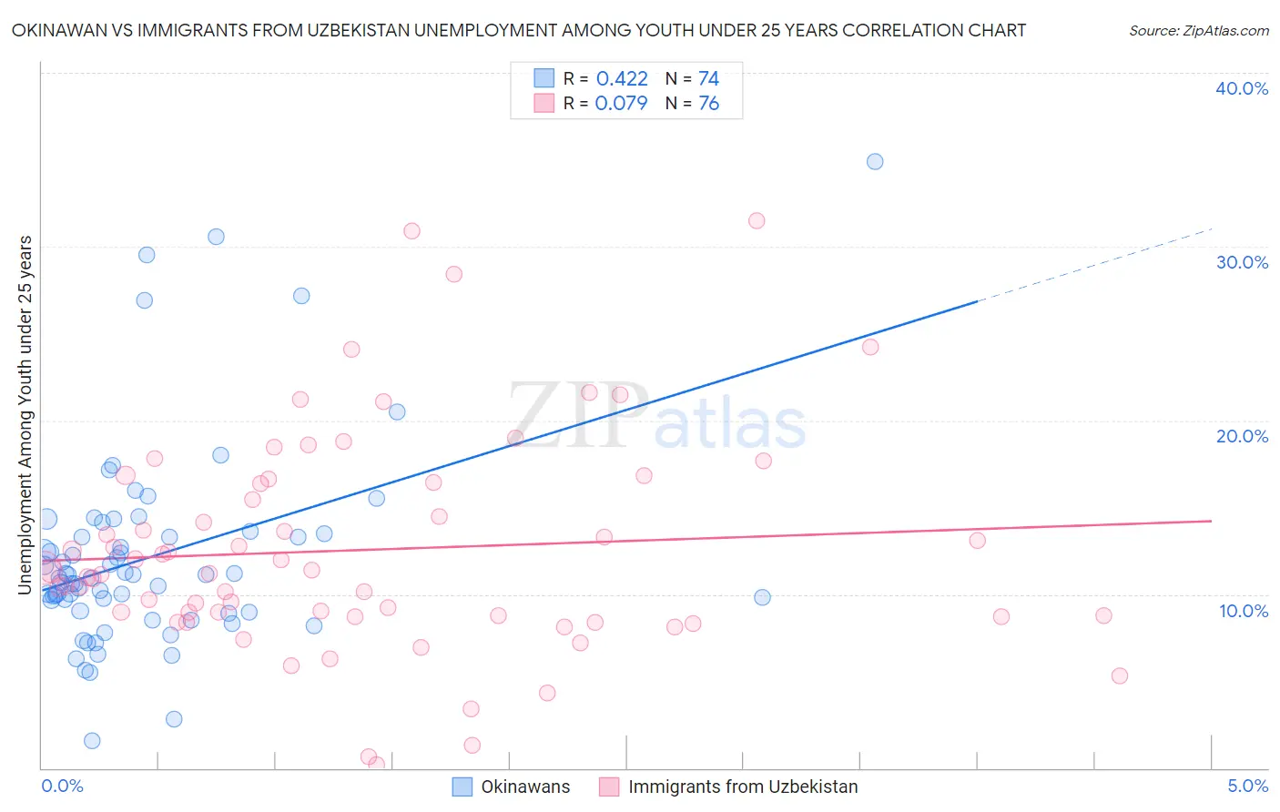 Okinawan vs Immigrants from Uzbekistan Unemployment Among Youth under 25 years