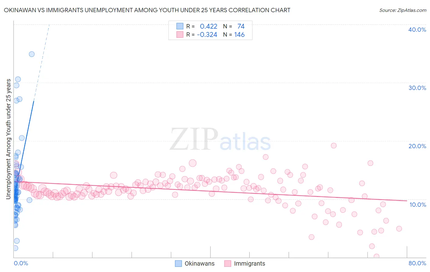 Okinawan vs Immigrants Unemployment Among Youth under 25 years