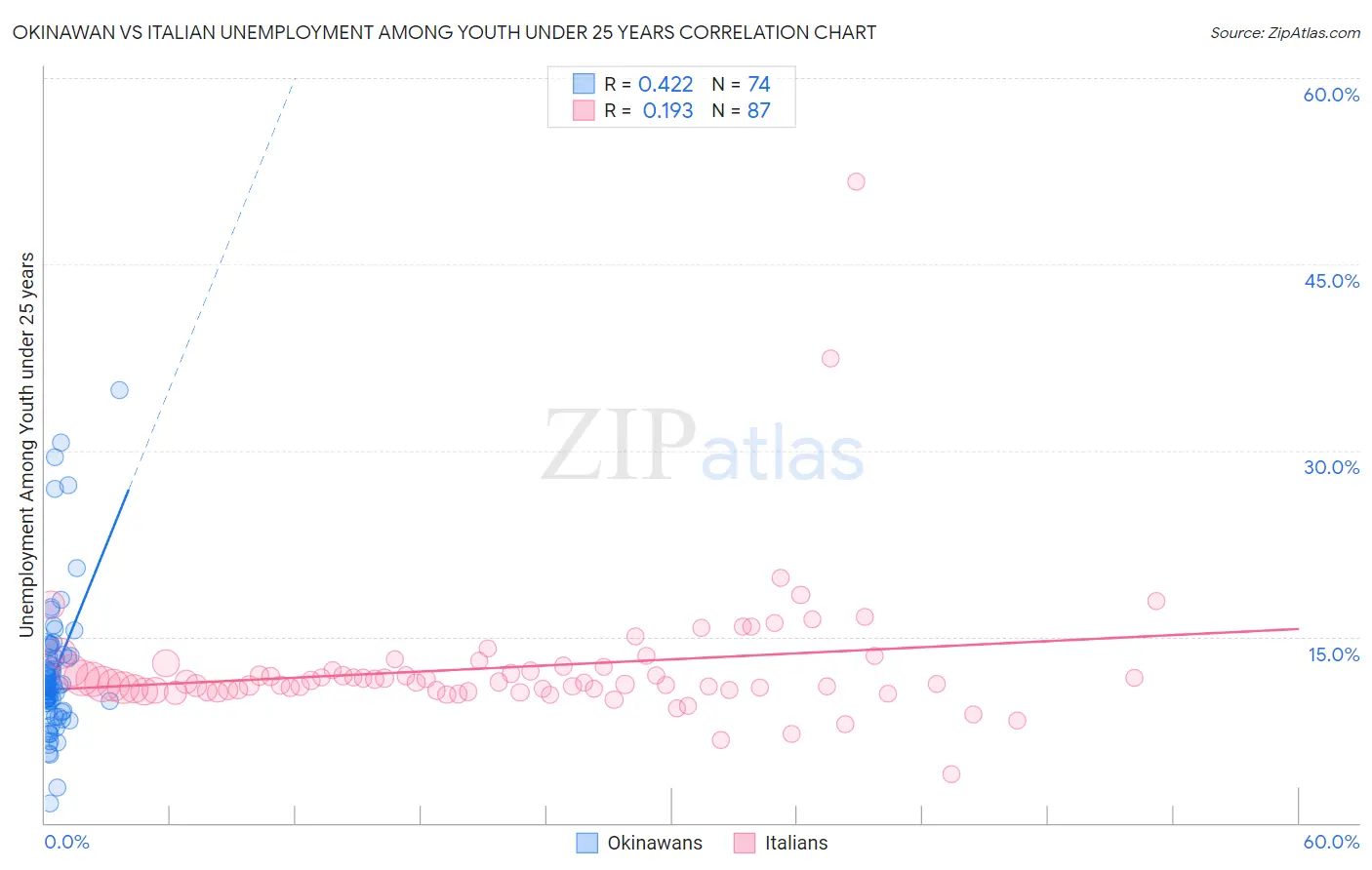 Okinawan vs Italian Unemployment Among Youth under 25 years