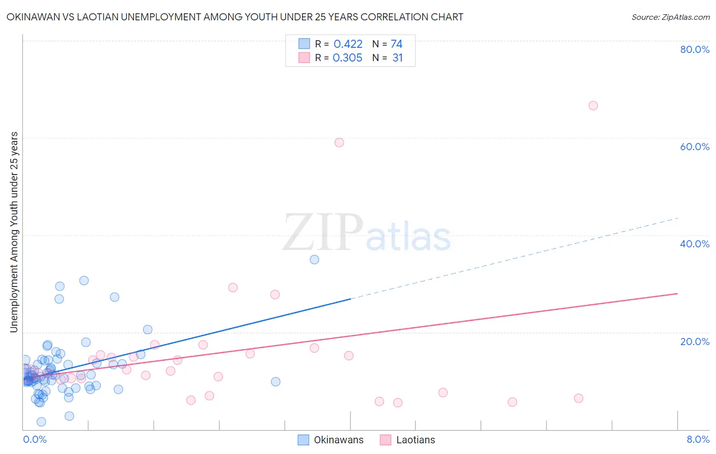 Okinawan vs Laotian Unemployment Among Youth under 25 years