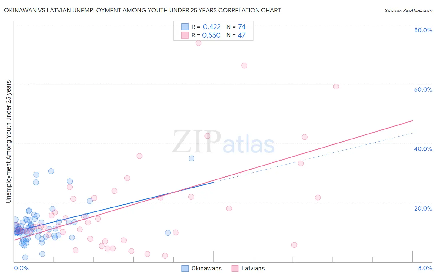 Okinawan vs Latvian Unemployment Among Youth under 25 years