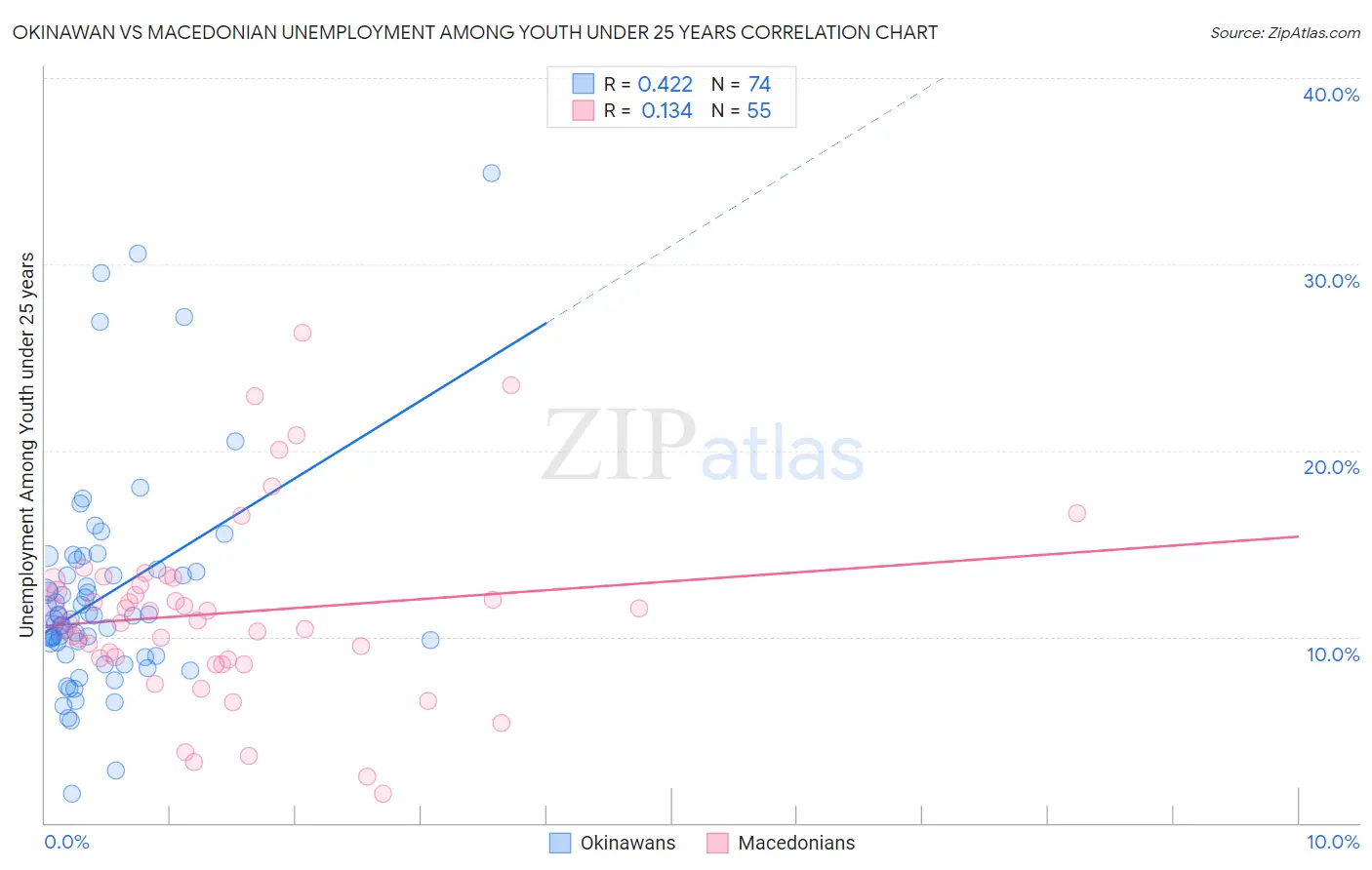 Okinawan vs Macedonian Unemployment Among Youth under 25 years