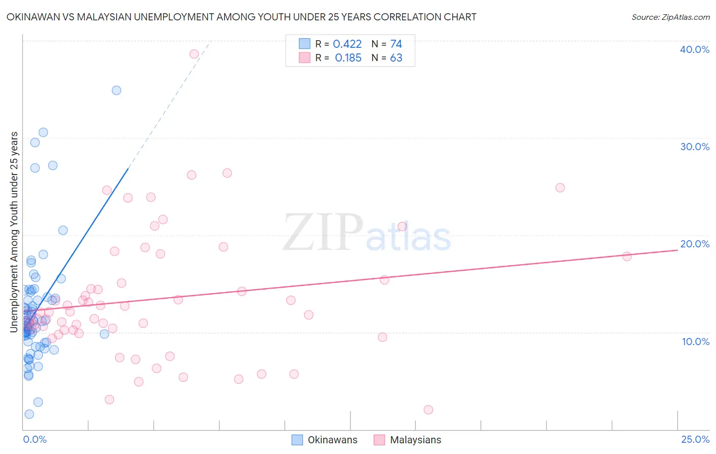 Okinawan vs Malaysian Unemployment Among Youth under 25 years