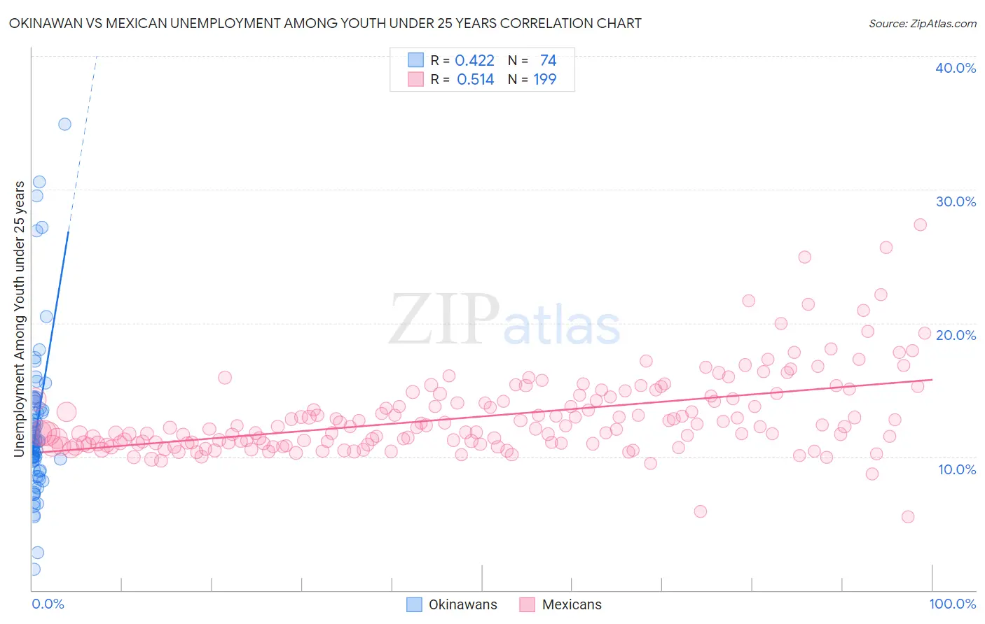 Okinawan vs Mexican Unemployment Among Youth under 25 years
