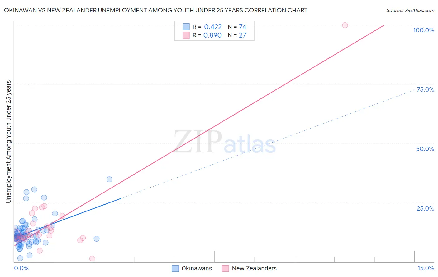 Okinawan vs New Zealander Unemployment Among Youth under 25 years