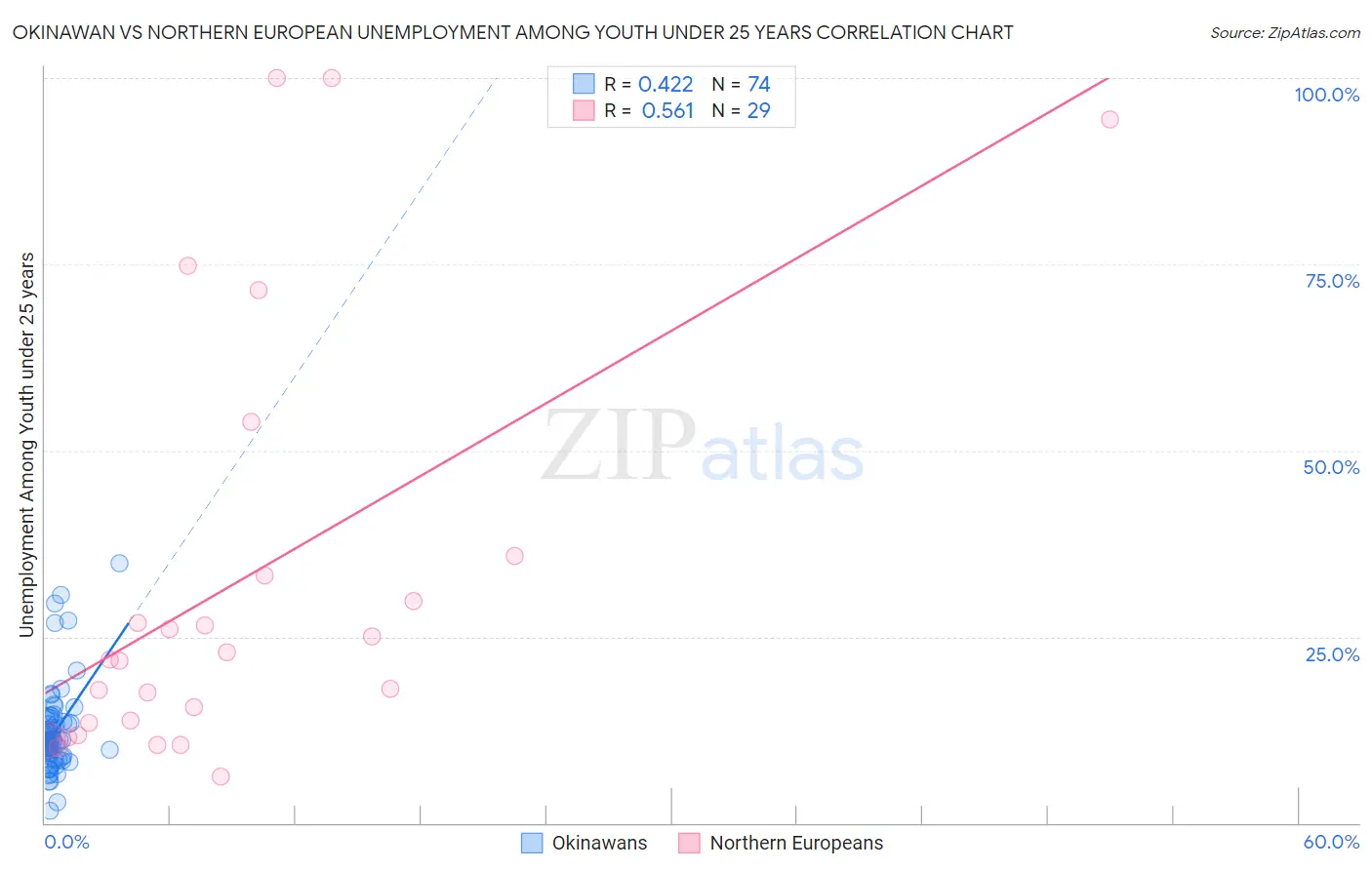 Okinawan vs Northern European Unemployment Among Youth under 25 years