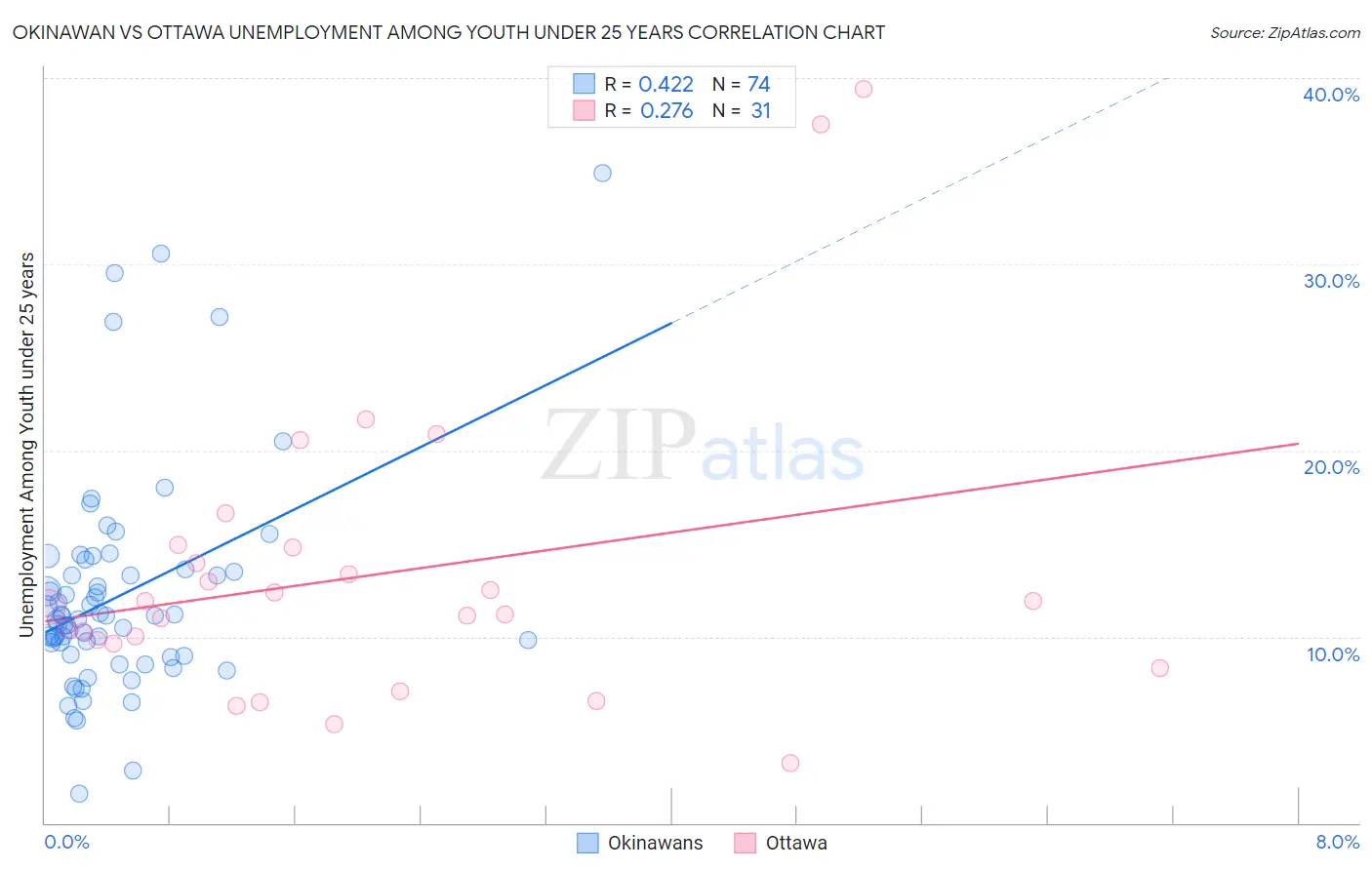 Okinawan vs Ottawa Unemployment Among Youth under 25 years