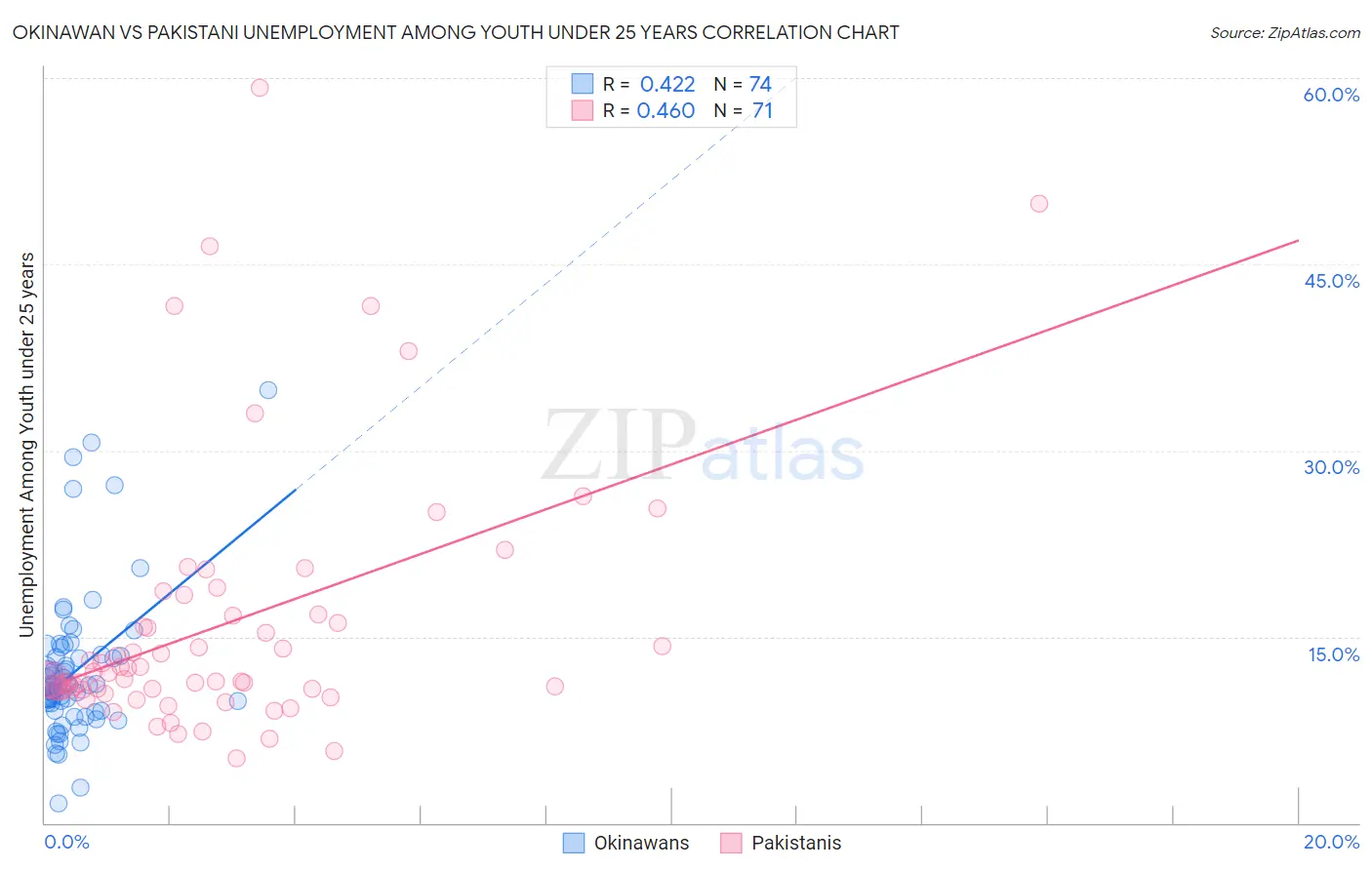 Okinawan vs Pakistani Unemployment Among Youth under 25 years