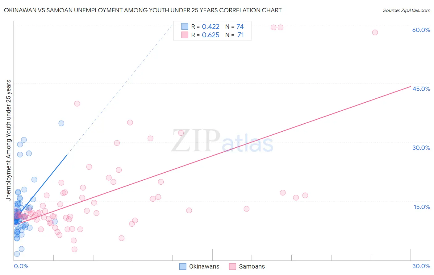 Okinawan vs Samoan Unemployment Among Youth under 25 years