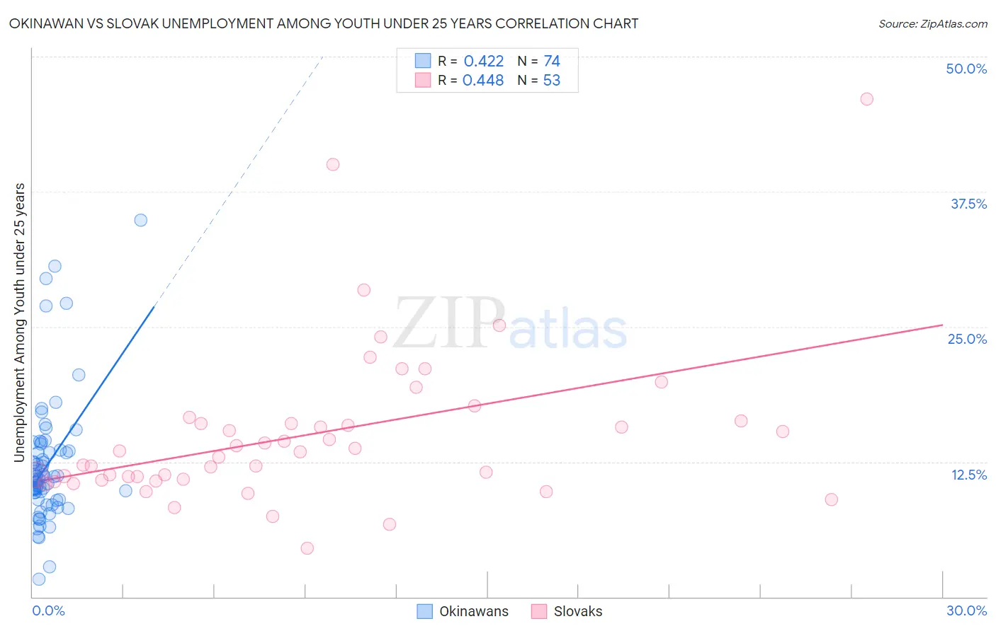 Okinawan vs Slovak Unemployment Among Youth under 25 years