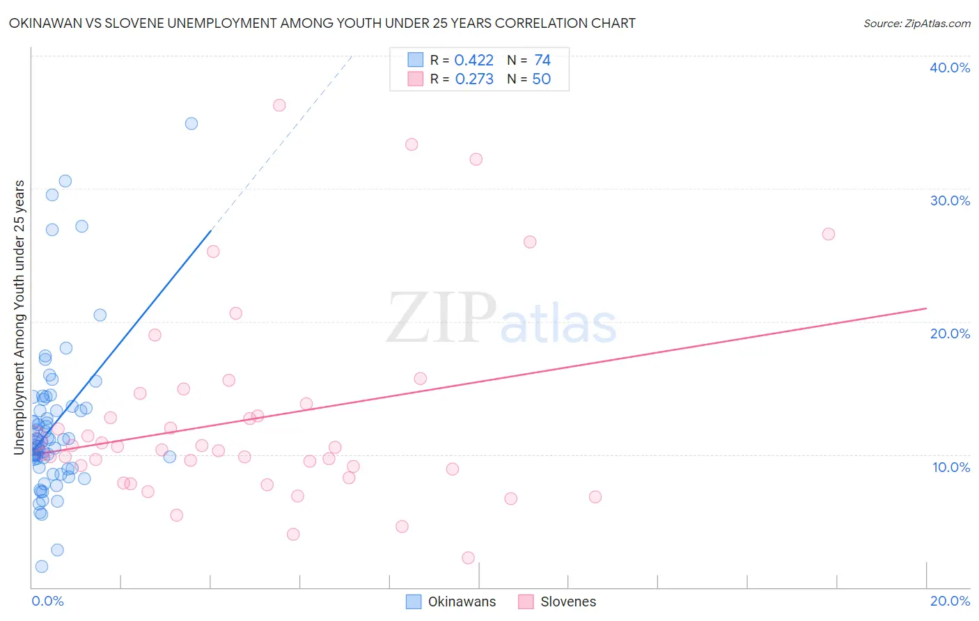 Okinawan vs Slovene Unemployment Among Youth under 25 years