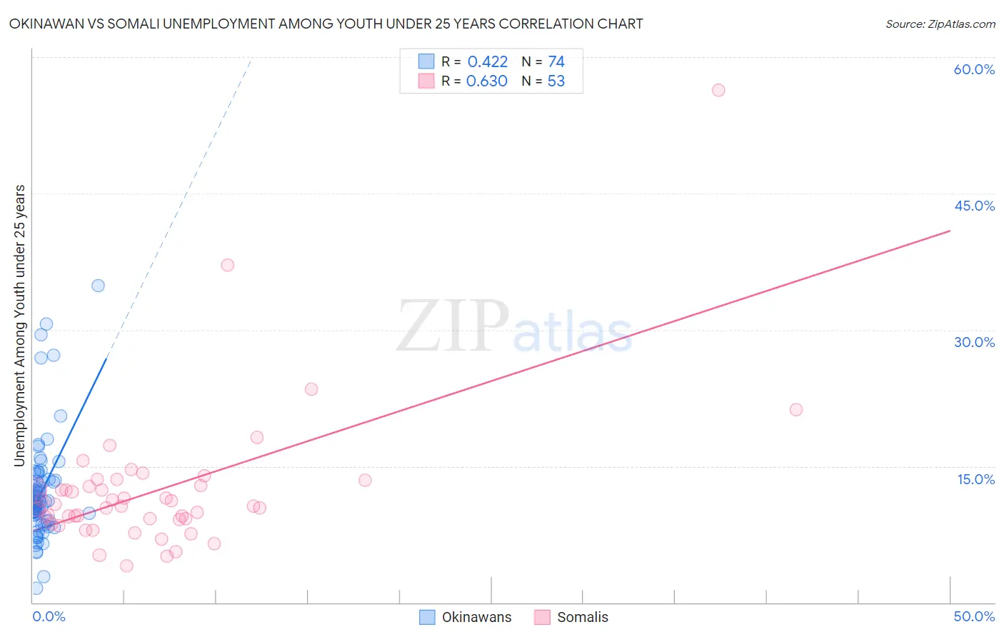 Okinawan vs Somali Unemployment Among Youth under 25 years