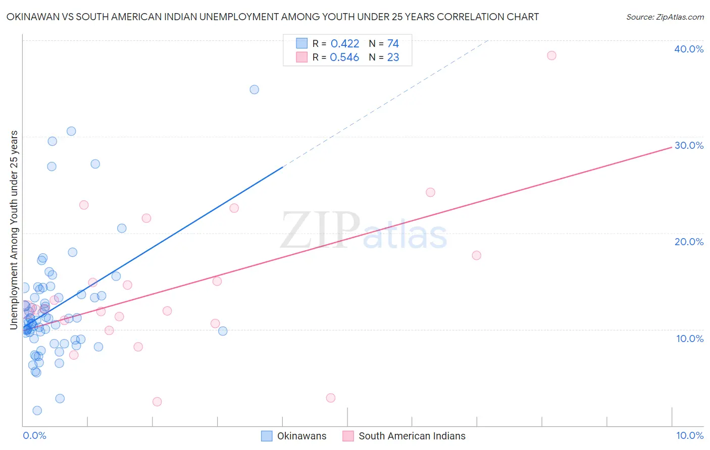 Okinawan vs South American Indian Unemployment Among Youth under 25 years