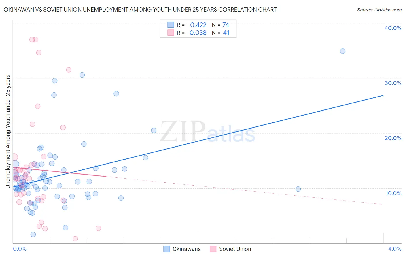 Okinawan vs Soviet Union Unemployment Among Youth under 25 years