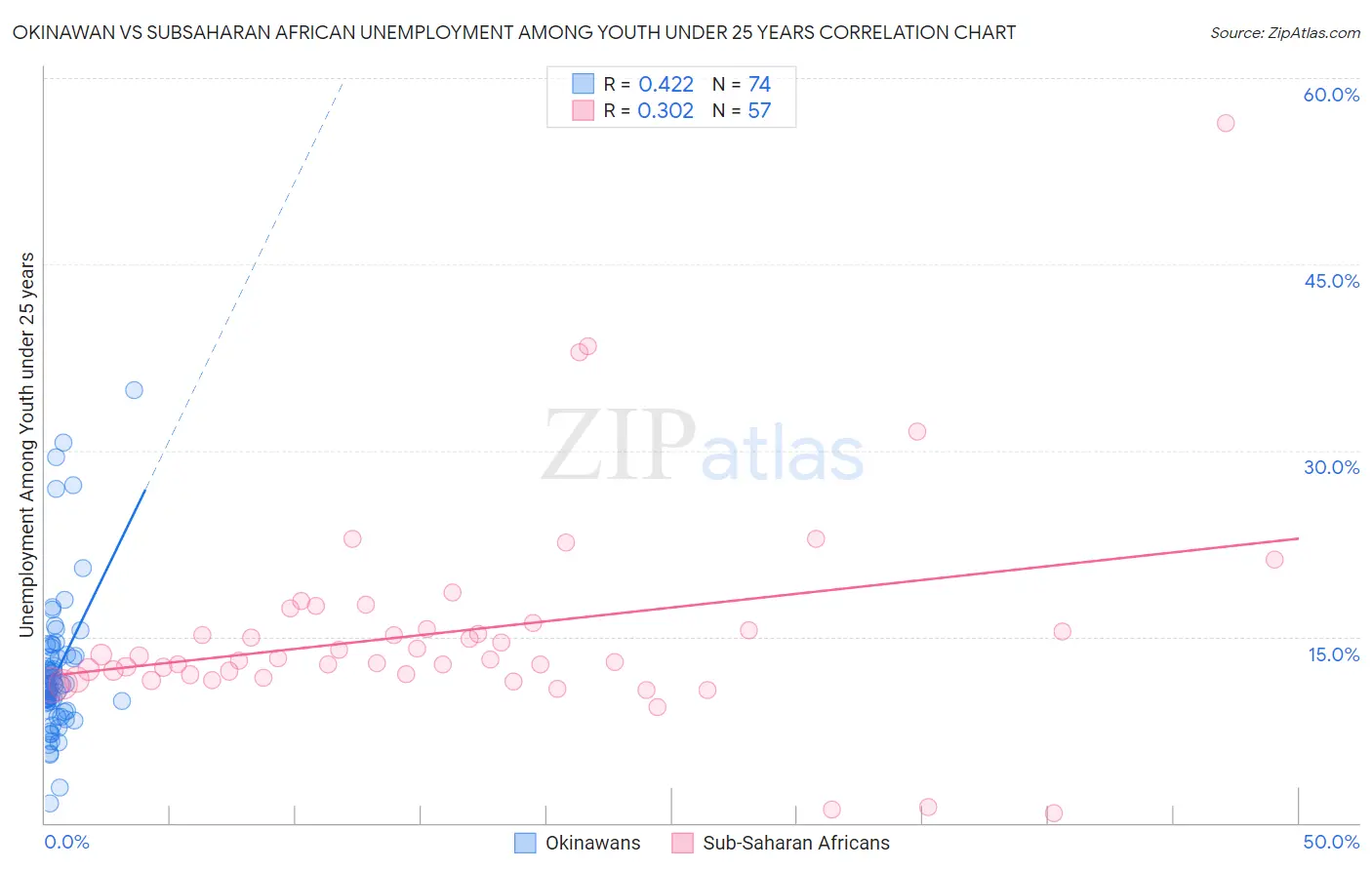 Okinawan vs Subsaharan African Unemployment Among Youth under 25 years