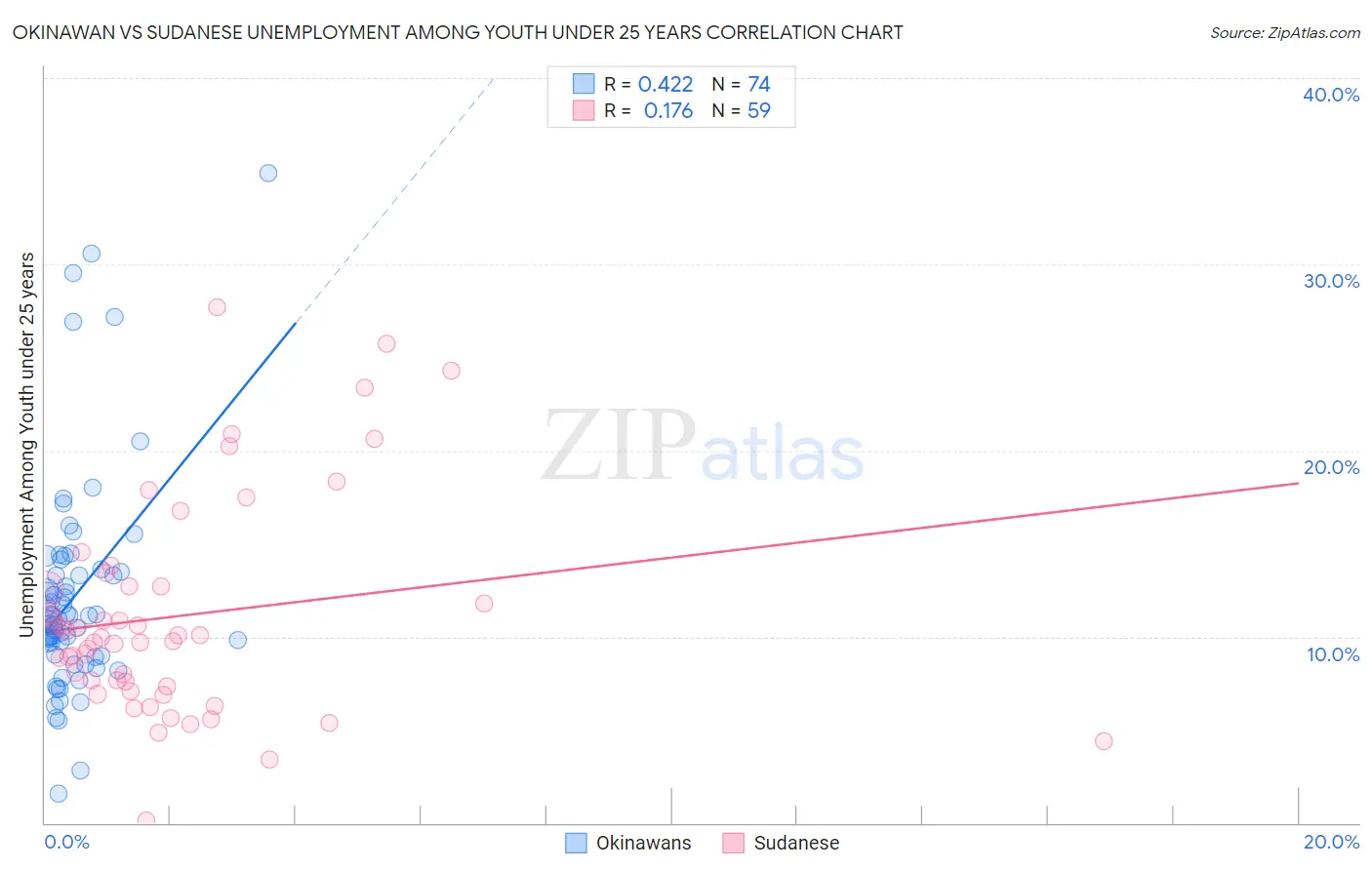 Okinawan vs Sudanese Unemployment Among Youth under 25 years