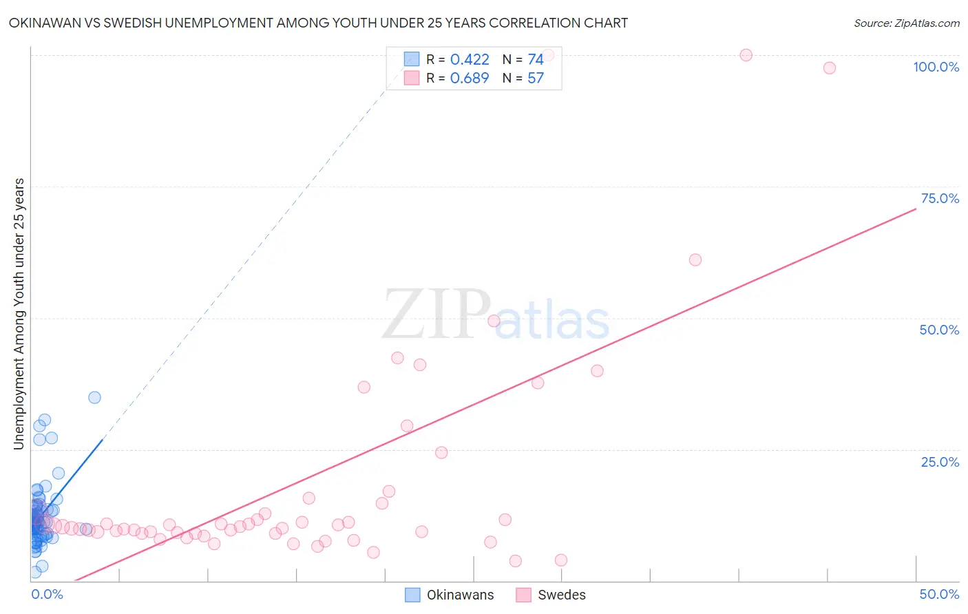 Okinawan vs Swedish Unemployment Among Youth under 25 years