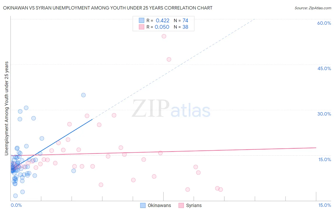 Okinawan vs Syrian Unemployment Among Youth under 25 years