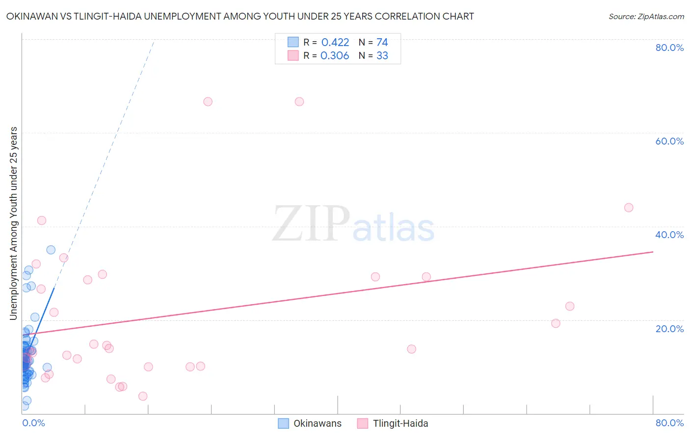 Okinawan vs Tlingit-Haida Unemployment Among Youth under 25 years