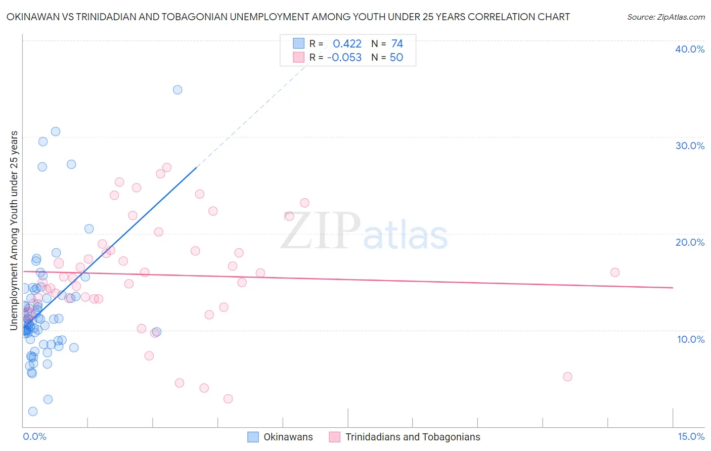 Okinawan vs Trinidadian and Tobagonian Unemployment Among Youth under 25 years