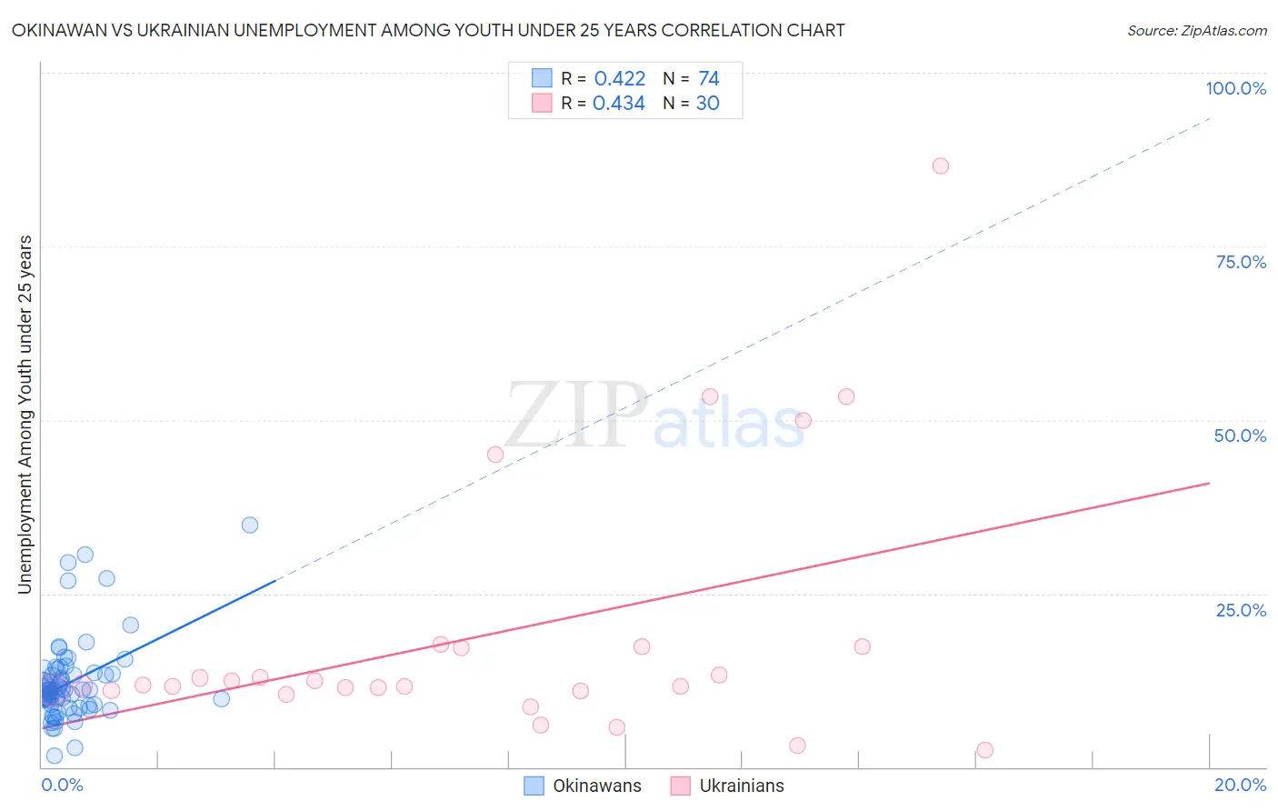 Okinawan vs Ukrainian Unemployment Among Youth under 25 years