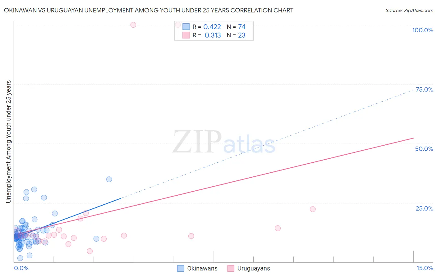 Okinawan vs Uruguayan Unemployment Among Youth under 25 years