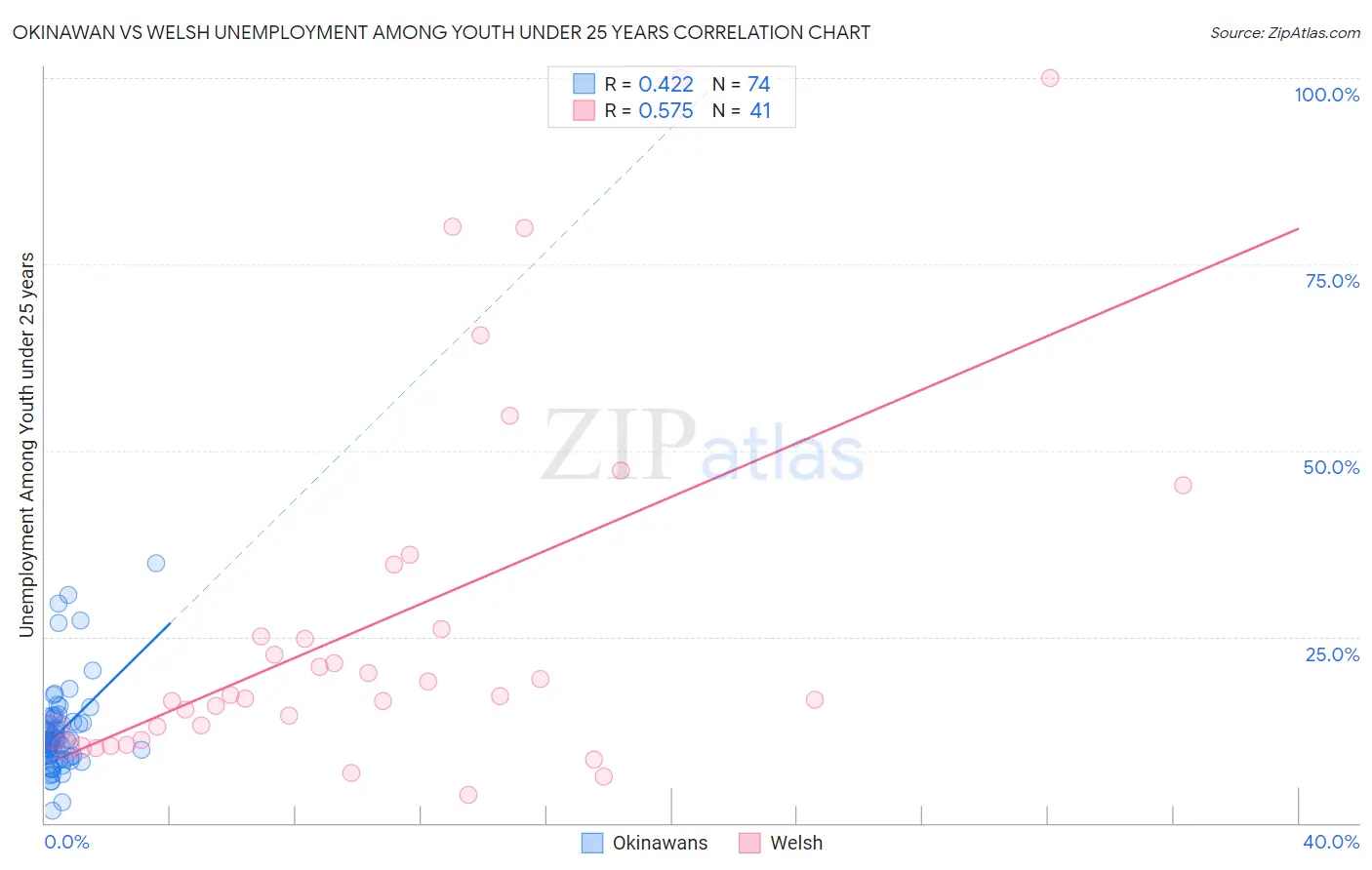 Okinawan vs Welsh Unemployment Among Youth under 25 years