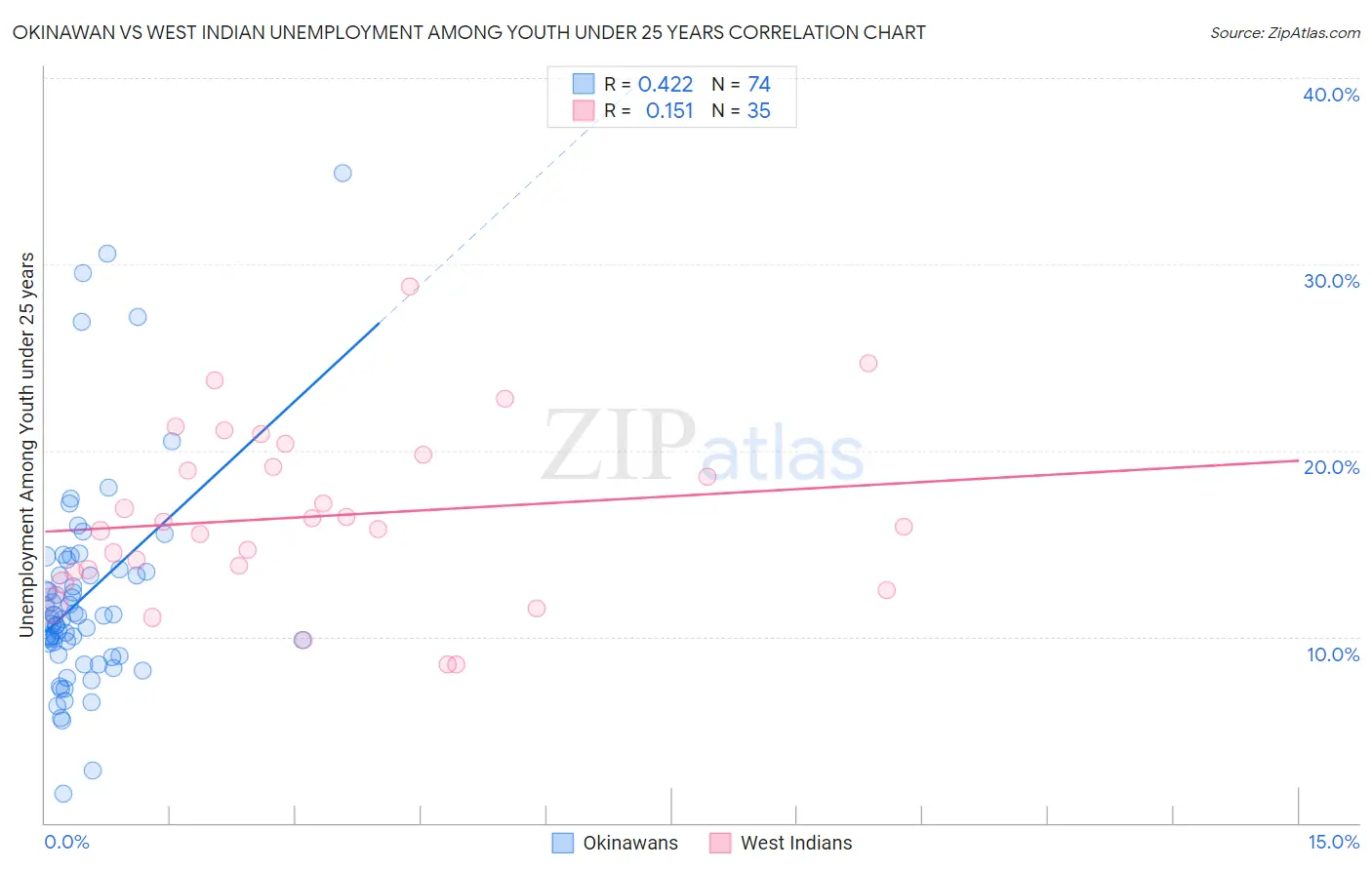 Okinawan vs West Indian Unemployment Among Youth under 25 years