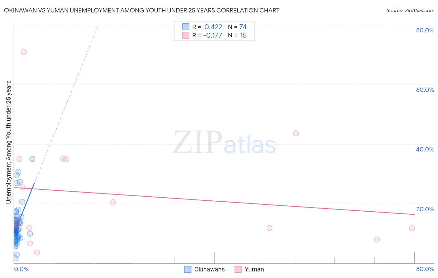 Okinawan vs Yuman Unemployment Among Youth under 25 years