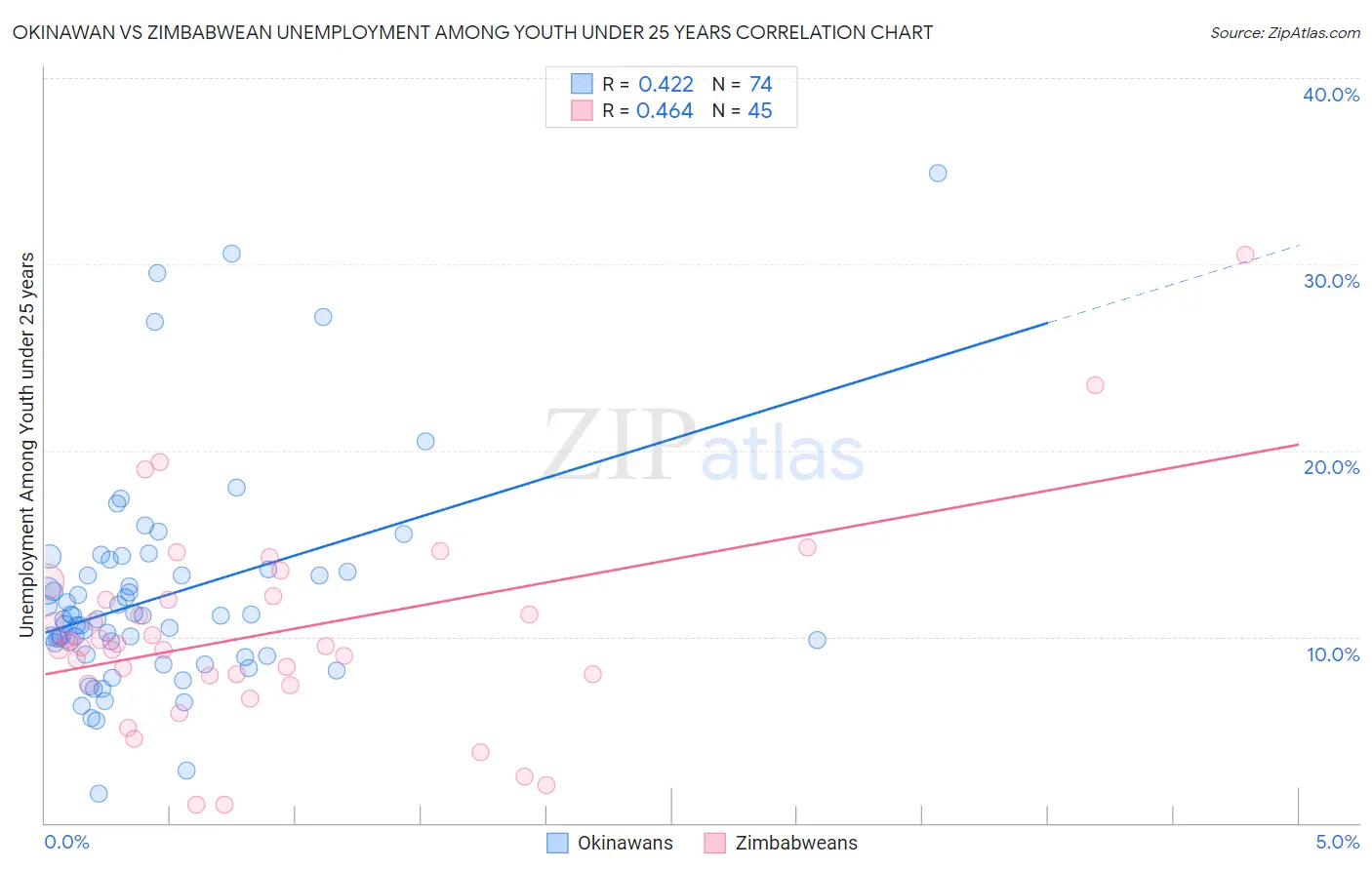 Okinawan vs Zimbabwean Unemployment Among Youth under 25 years