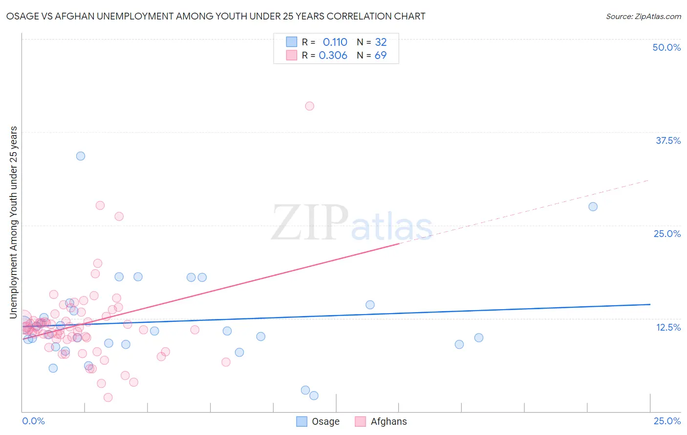 Osage vs Afghan Unemployment Among Youth under 25 years