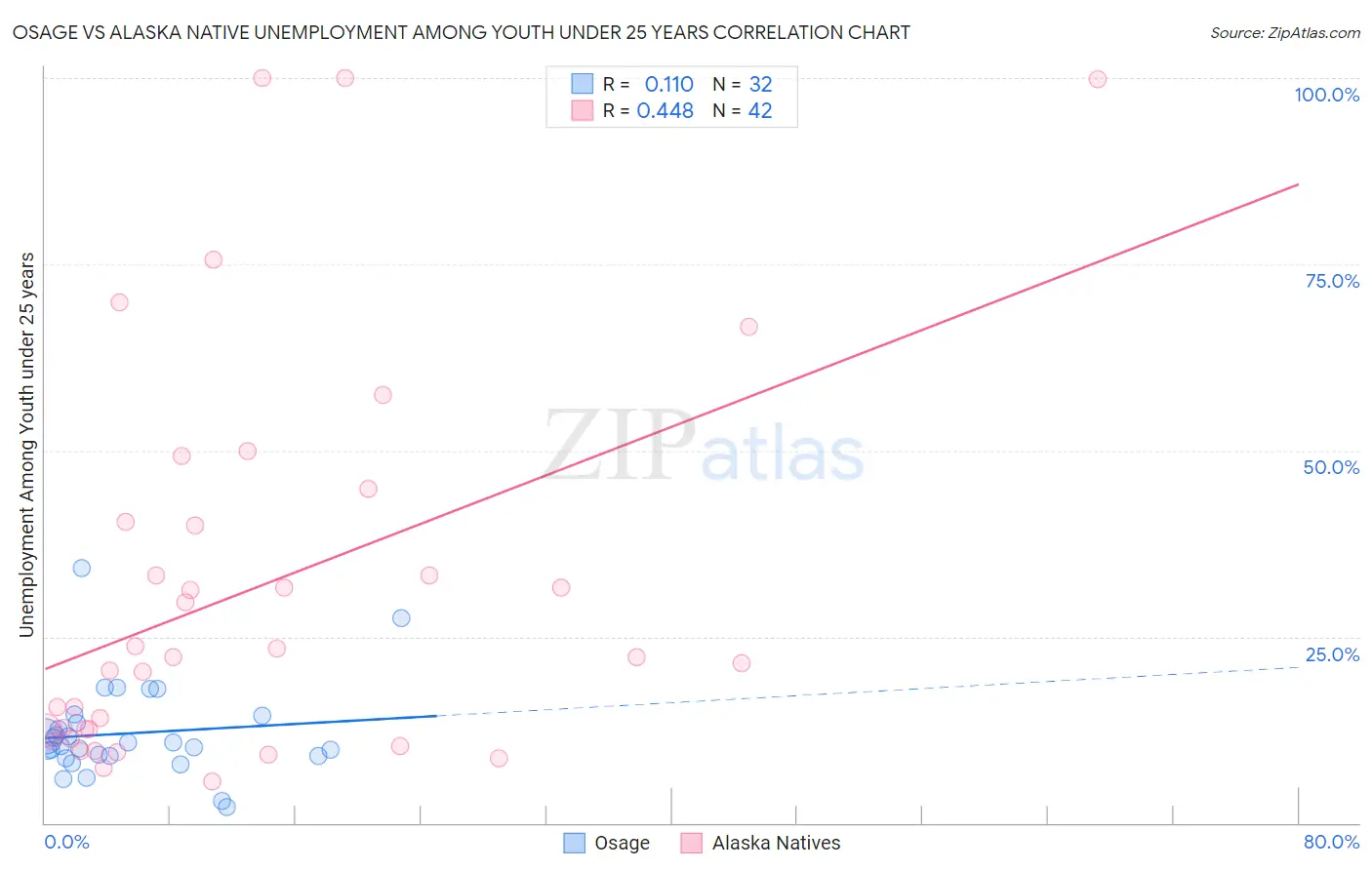 Osage vs Alaska Native Unemployment Among Youth under 25 years