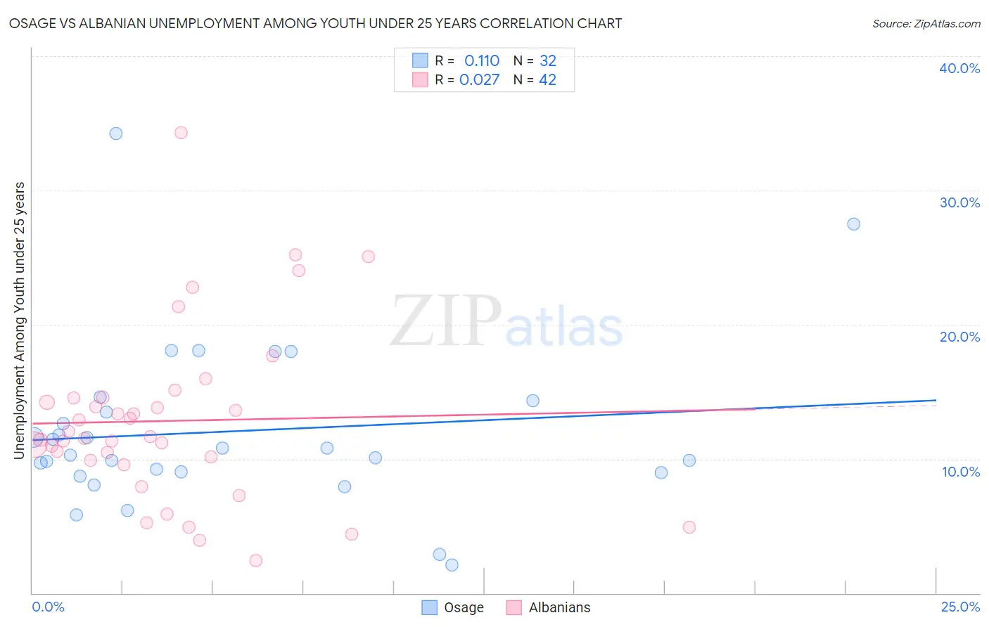 Osage vs Albanian Unemployment Among Youth under 25 years
